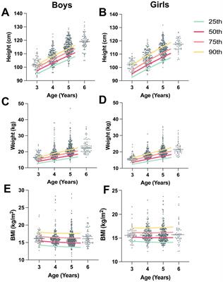 Impact of physical indicators on ocular development in preschool children